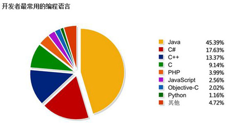 天津Java培訓,*行業(yè)現(xiàn)狀分析就業(yè)前景