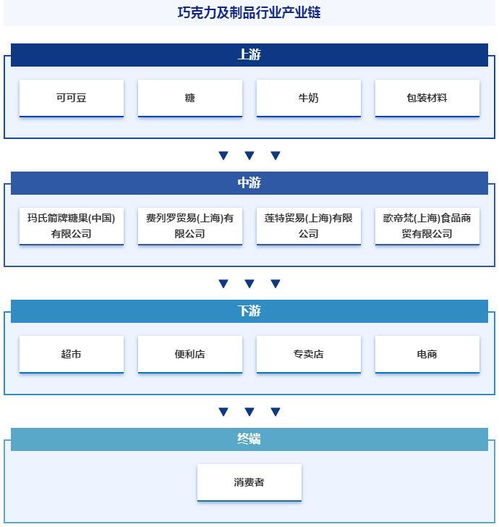 中國巧克力及制品行業(yè)上下游產(chǎn)業(yè)鏈全景 發(fā)展歷程回顧及市場前景預(yù)測